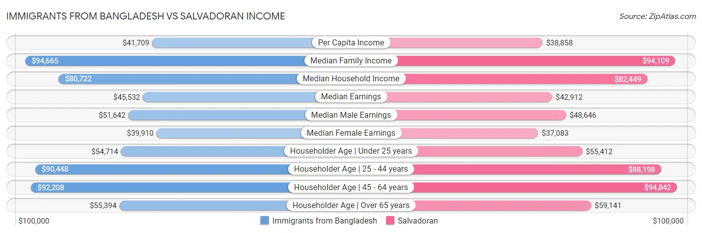 Immigrants from Bangladesh vs Salvadoran Income