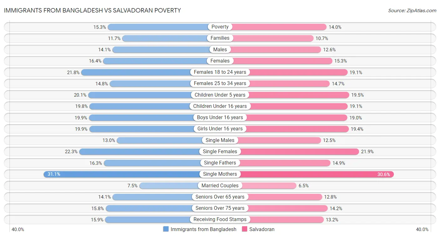 Immigrants from Bangladesh vs Salvadoran Poverty