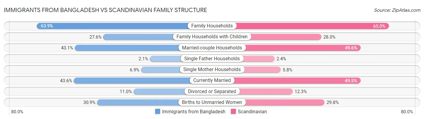 Immigrants from Bangladesh vs Scandinavian Family Structure
