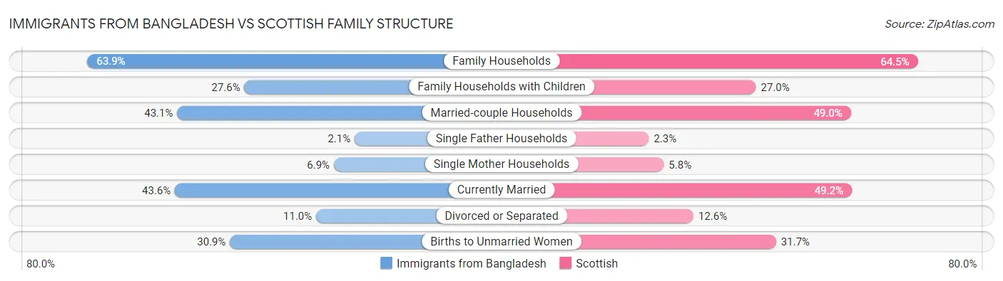 Immigrants from Bangladesh vs Scottish Family Structure