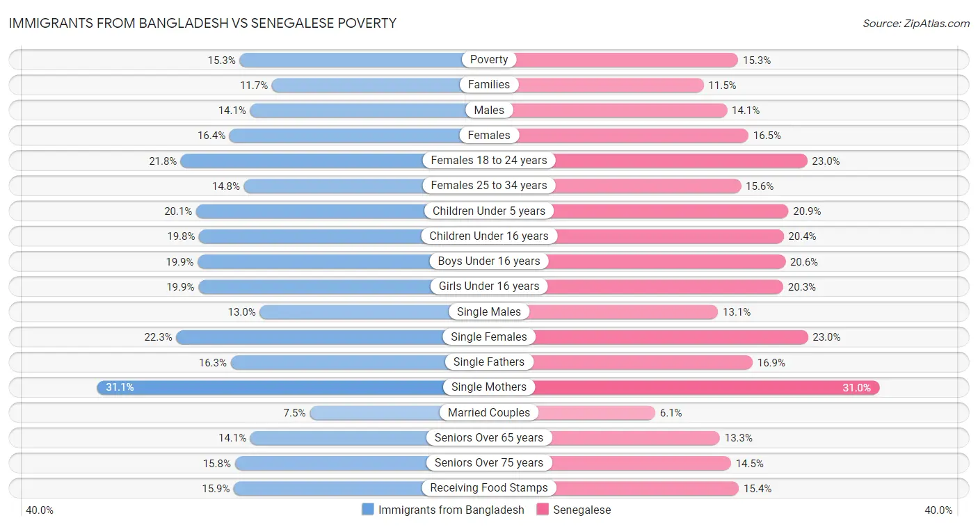 Immigrants from Bangladesh vs Senegalese Poverty