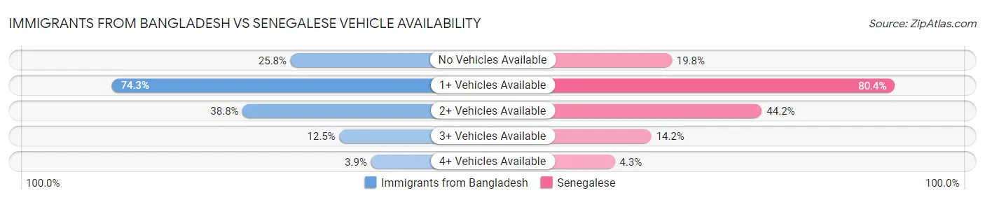 Immigrants from Bangladesh vs Senegalese Vehicle Availability