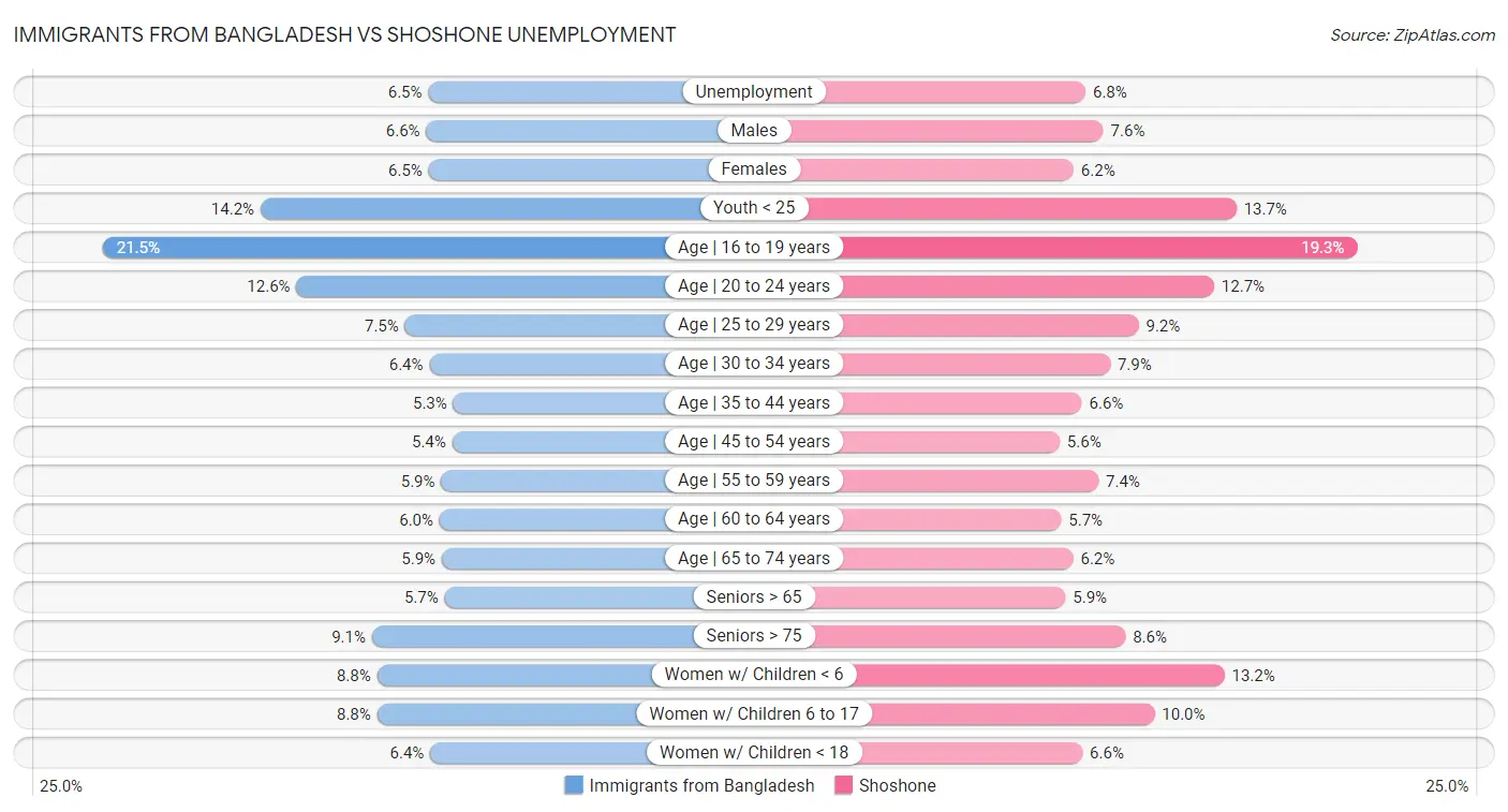 Immigrants from Bangladesh vs Shoshone Unemployment