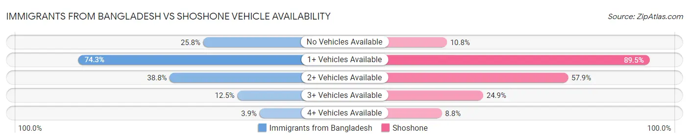 Immigrants from Bangladesh vs Shoshone Vehicle Availability