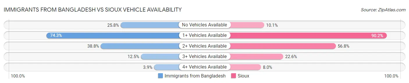 Immigrants from Bangladesh vs Sioux Vehicle Availability