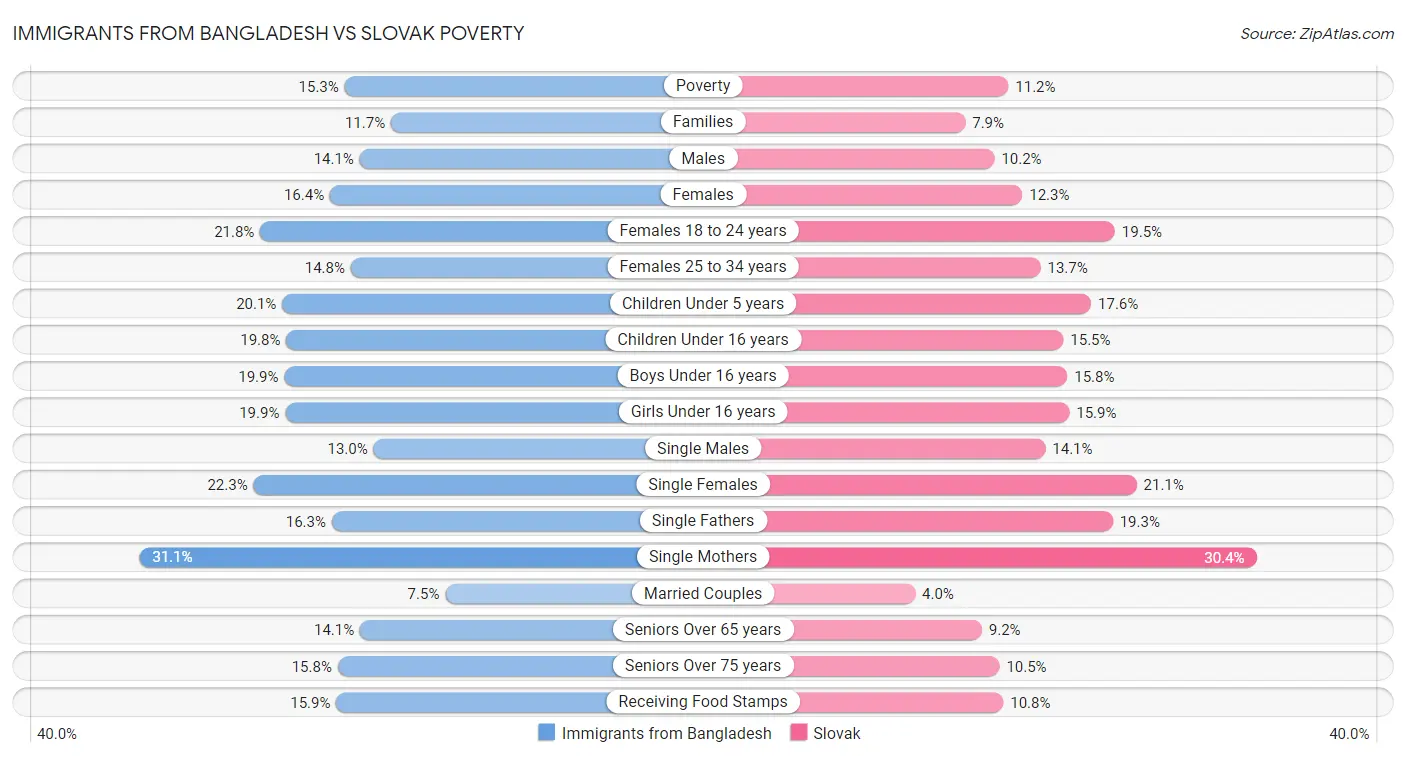 Immigrants from Bangladesh vs Slovak Poverty