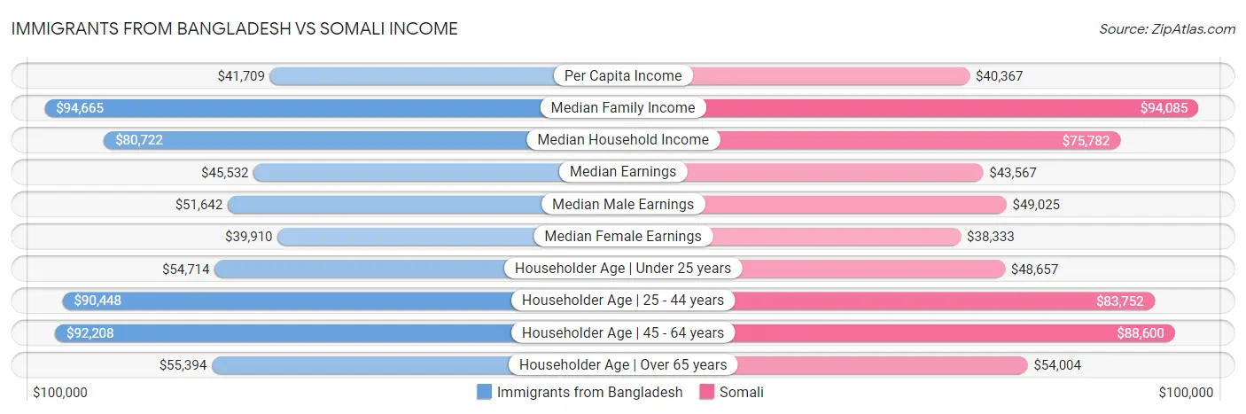 Immigrants from Bangladesh vs Somali Income
