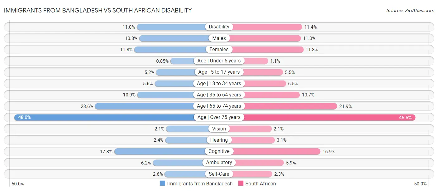 Immigrants from Bangladesh vs South African Disability