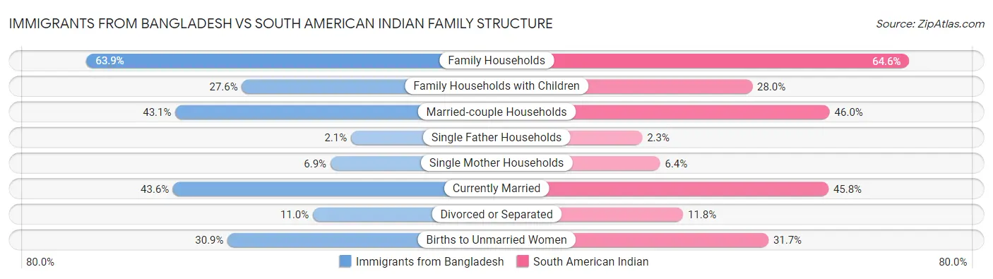 Immigrants from Bangladesh vs South American Indian Family Structure
