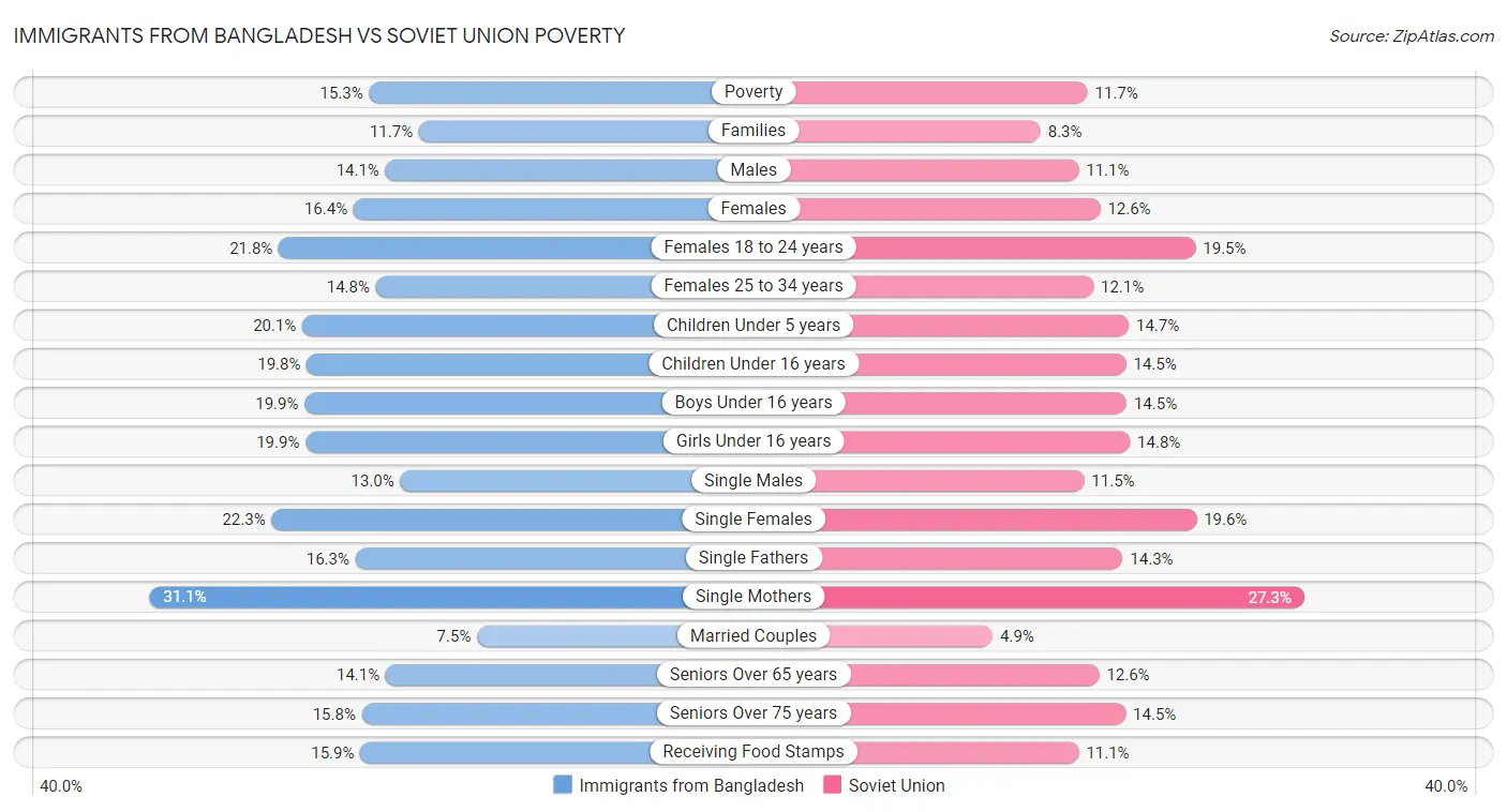Immigrants from Bangladesh vs Soviet Union Poverty