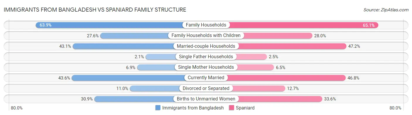 Immigrants from Bangladesh vs Spaniard Family Structure
