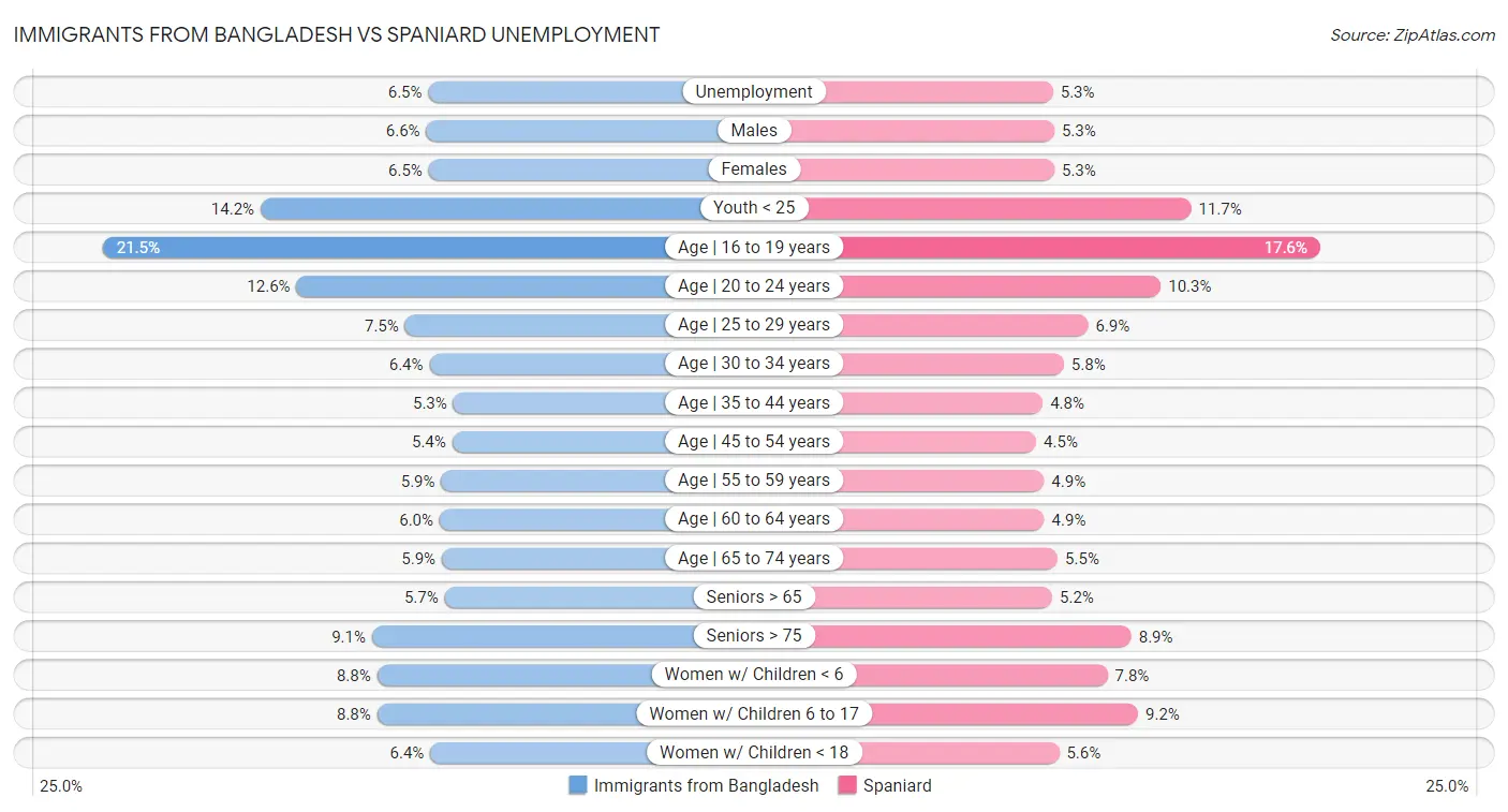 Immigrants from Bangladesh vs Spaniard Unemployment