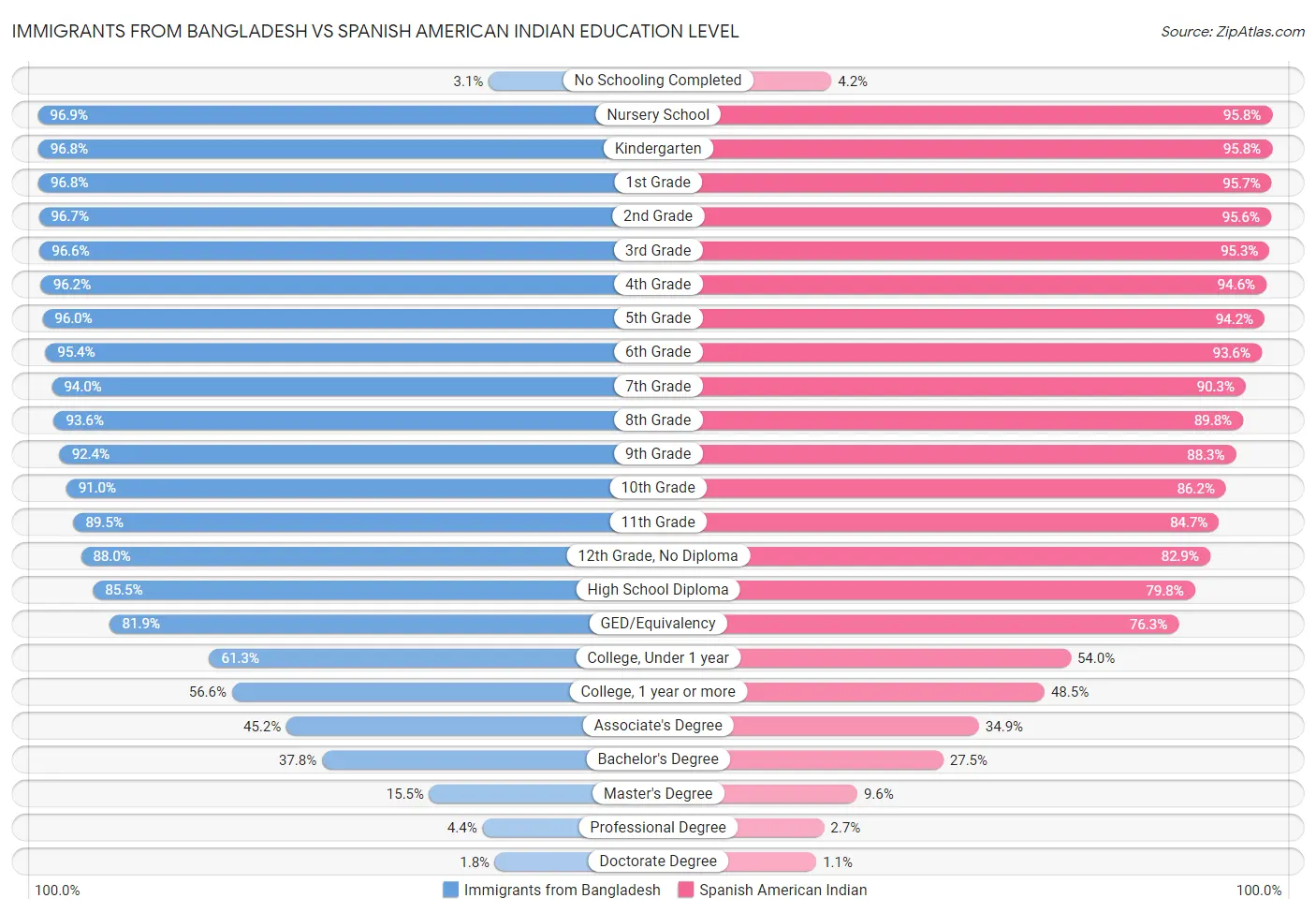 Immigrants from Bangladesh vs Spanish American Indian Education Level