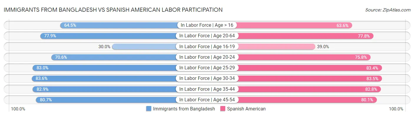 Immigrants from Bangladesh vs Spanish American Labor Participation