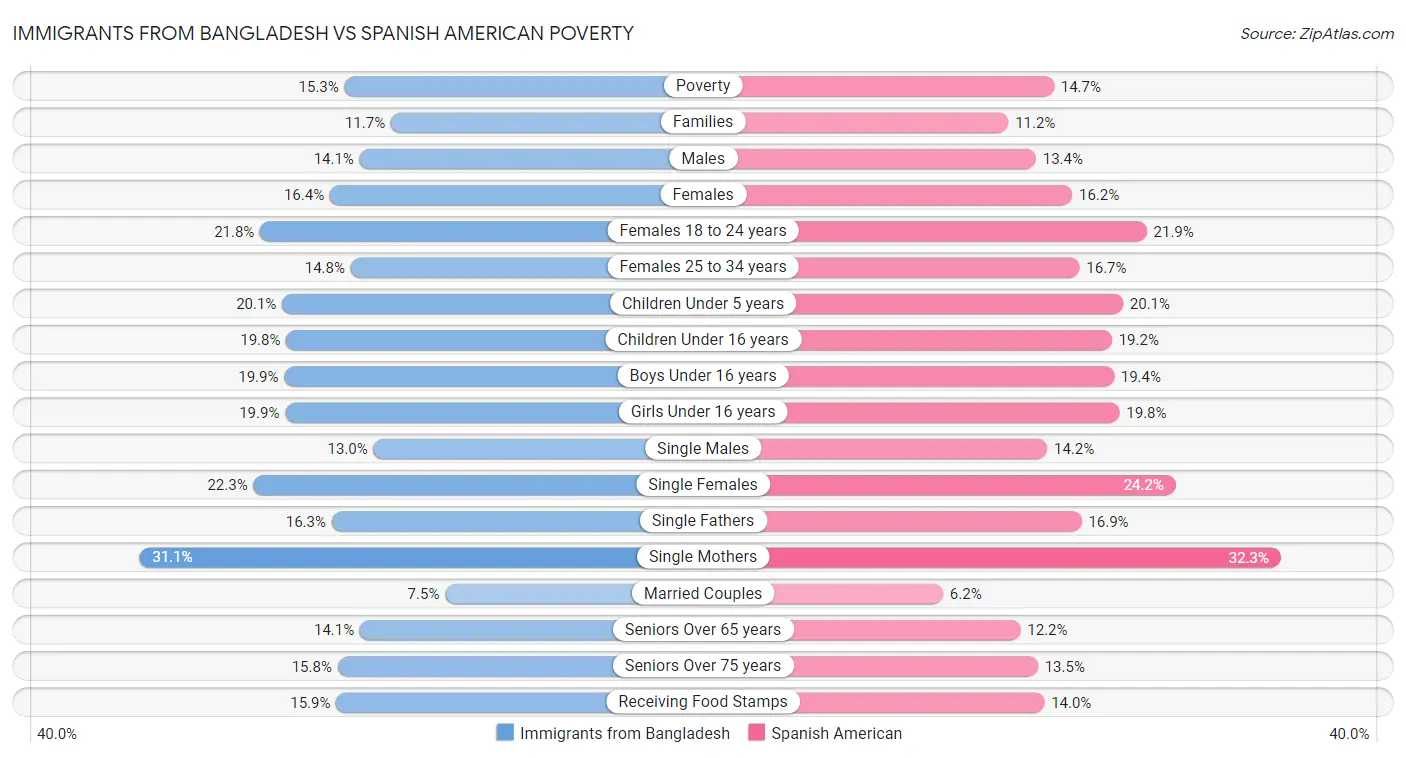 Immigrants from Bangladesh vs Spanish American Poverty