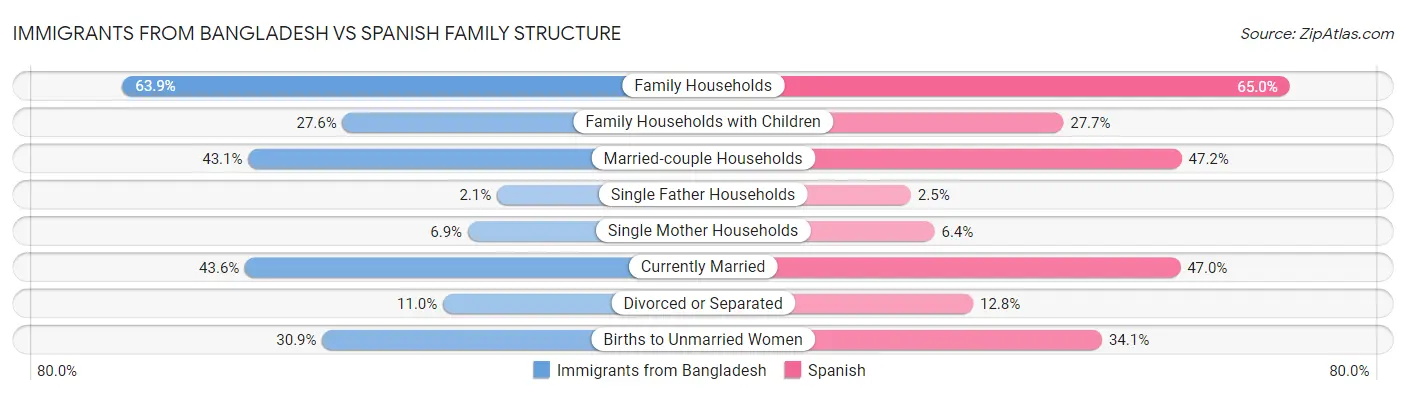 Immigrants from Bangladesh vs Spanish Family Structure