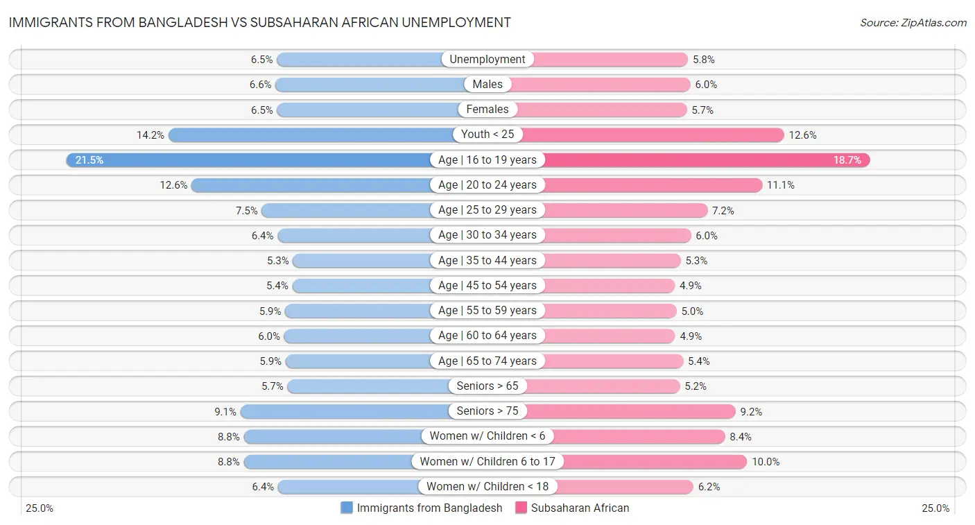 Immigrants from Bangladesh vs Subsaharan African Unemployment