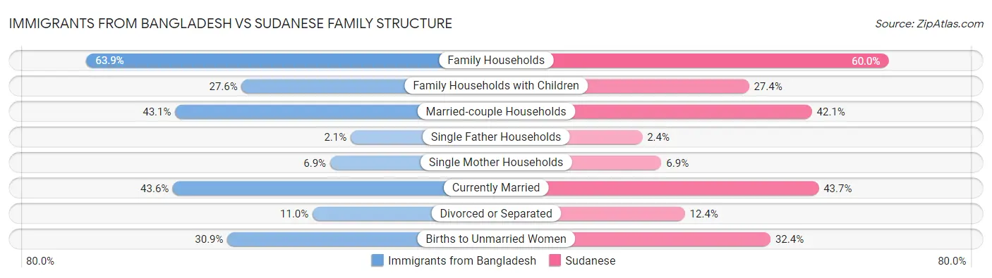 Immigrants from Bangladesh vs Sudanese Family Structure