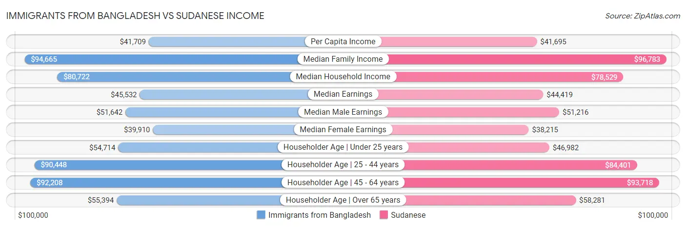 Immigrants from Bangladesh vs Sudanese Income
