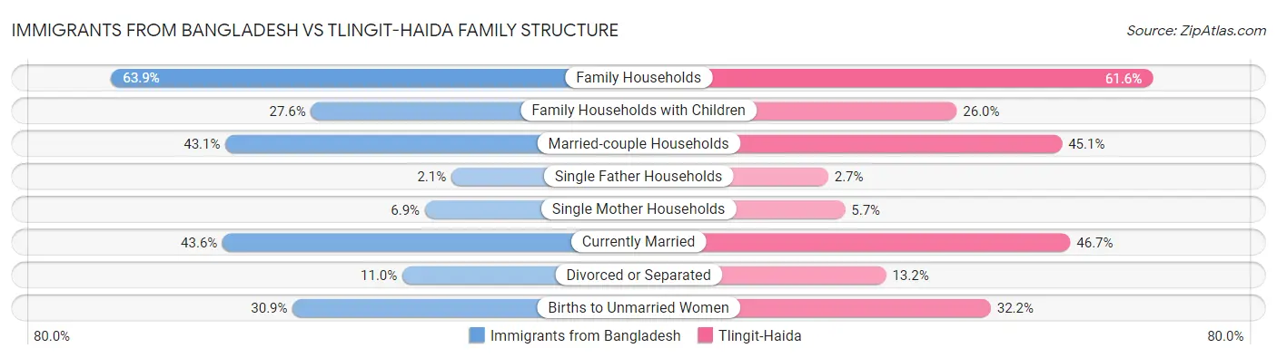 Immigrants from Bangladesh vs Tlingit-Haida Family Structure