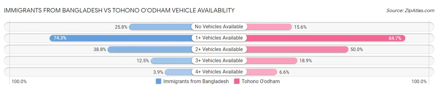 Immigrants from Bangladesh vs Tohono O'odham Vehicle Availability