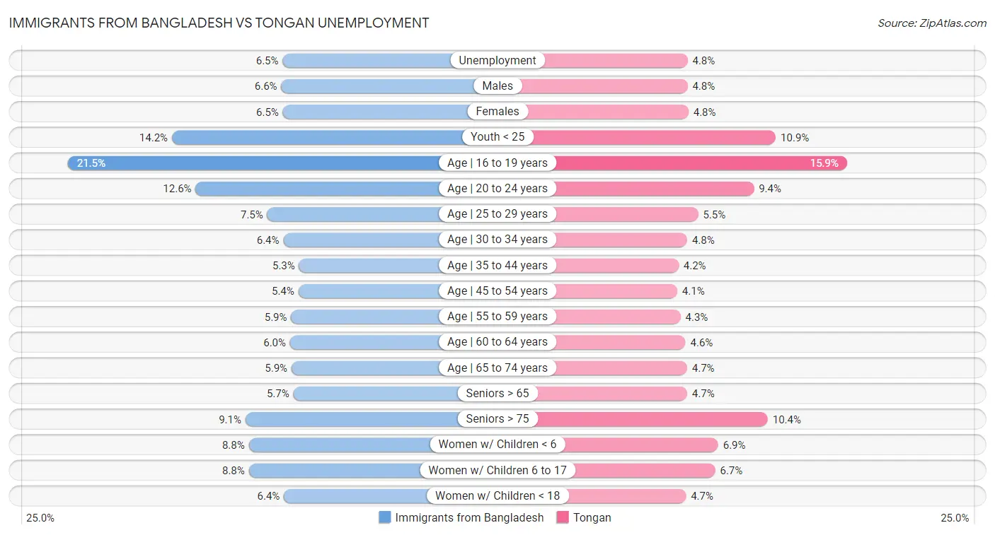 Immigrants from Bangladesh vs Tongan Unemployment