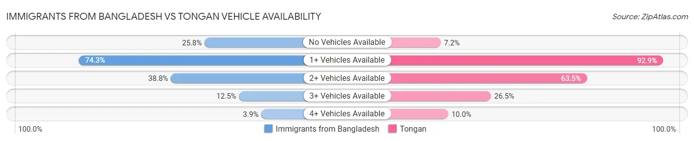 Immigrants from Bangladesh vs Tongan Vehicle Availability