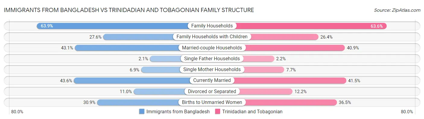 Immigrants from Bangladesh vs Trinidadian and Tobagonian Family Structure