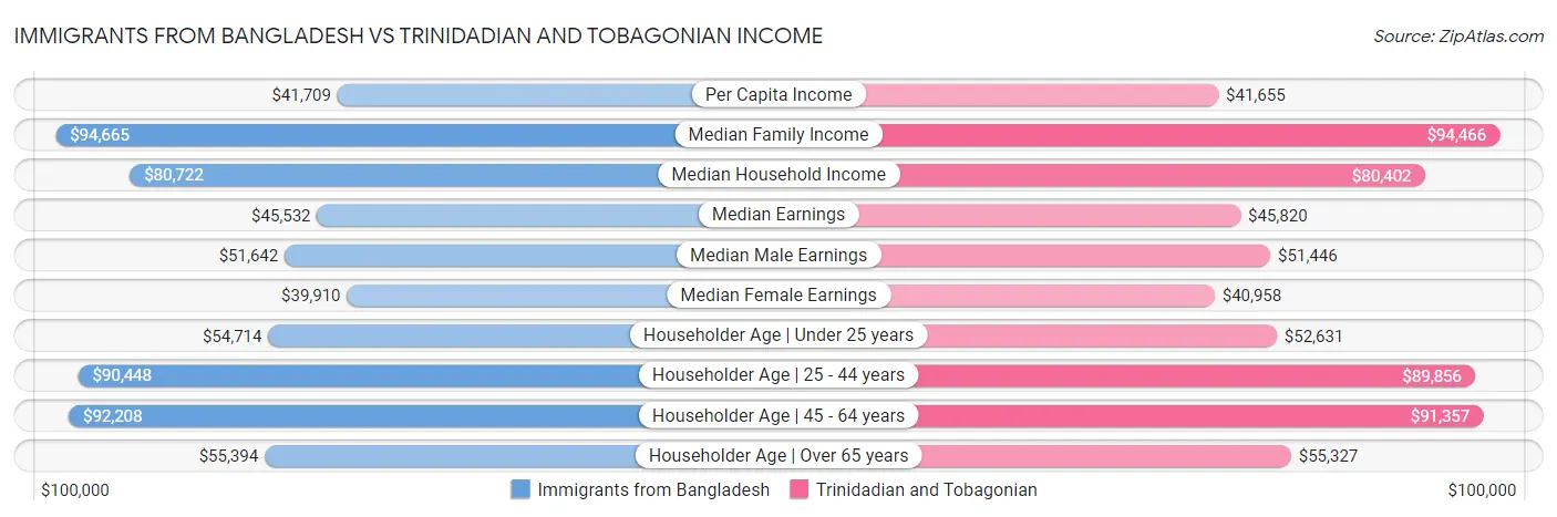 Immigrants from Bangladesh vs Trinidadian and Tobagonian Income