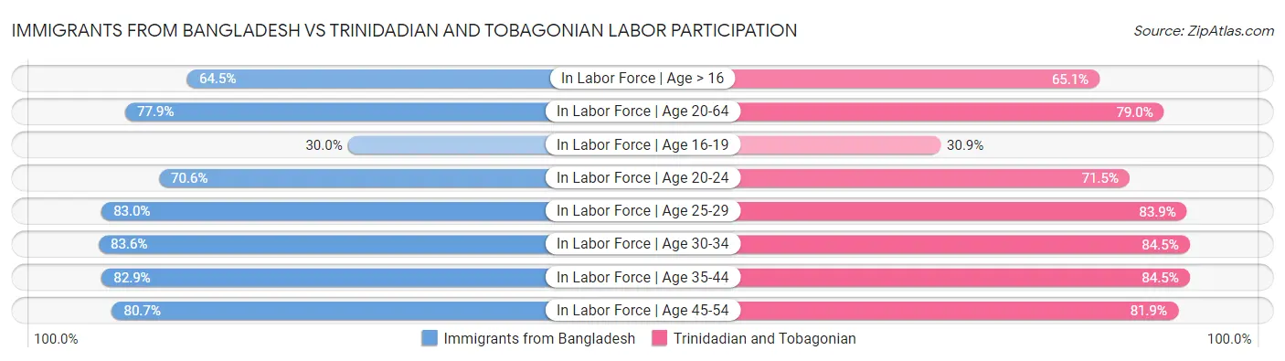 Immigrants from Bangladesh vs Trinidadian and Tobagonian Labor Participation