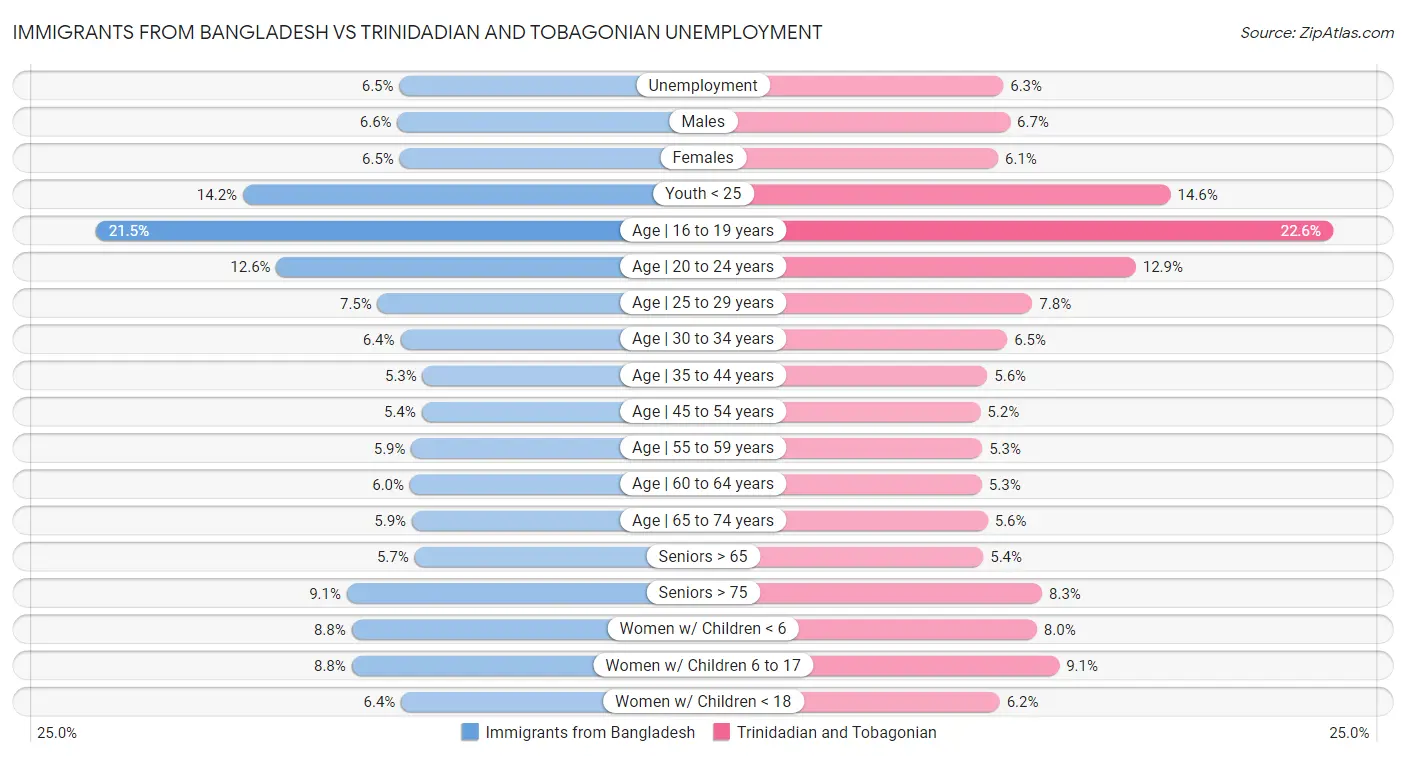 Immigrants from Bangladesh vs Trinidadian and Tobagonian Unemployment