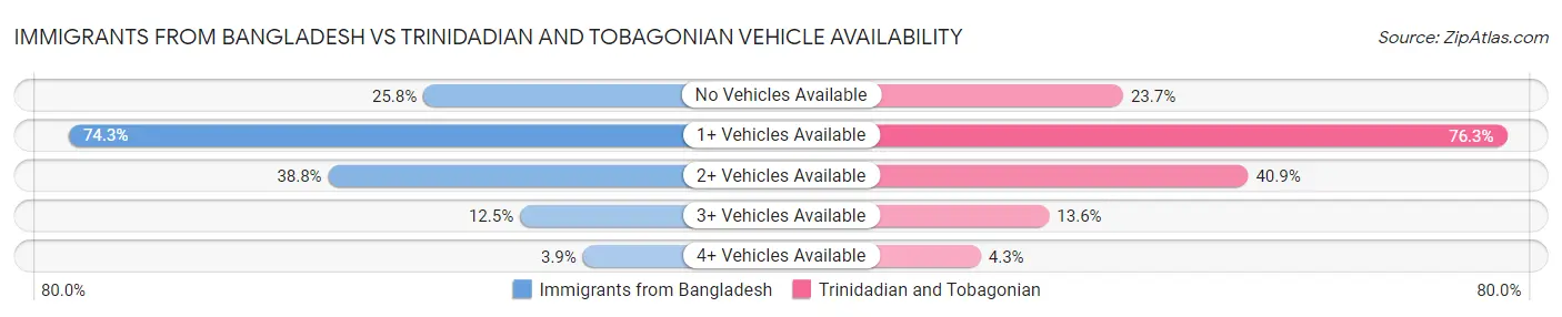 Immigrants from Bangladesh vs Trinidadian and Tobagonian Vehicle Availability