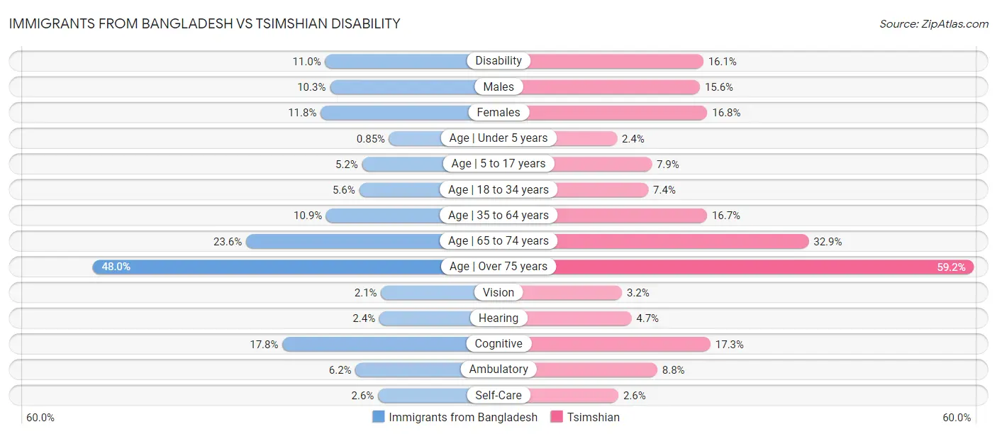 Immigrants from Bangladesh vs Tsimshian Disability