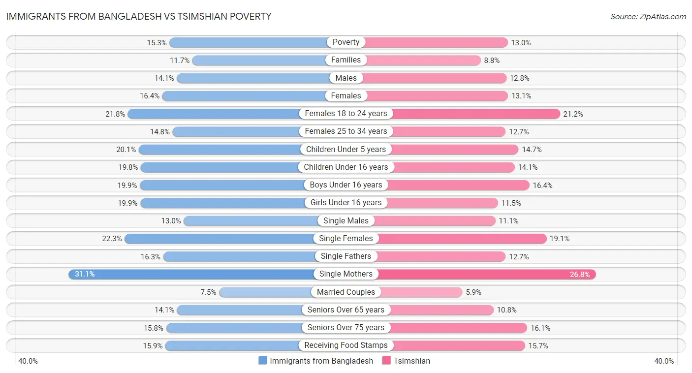 Immigrants from Bangladesh vs Tsimshian Poverty