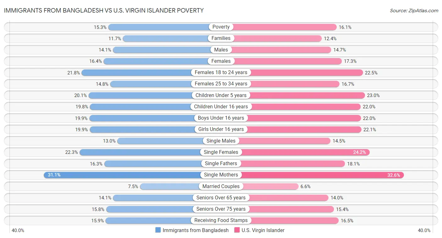 Immigrants from Bangladesh vs U.S. Virgin Islander Poverty