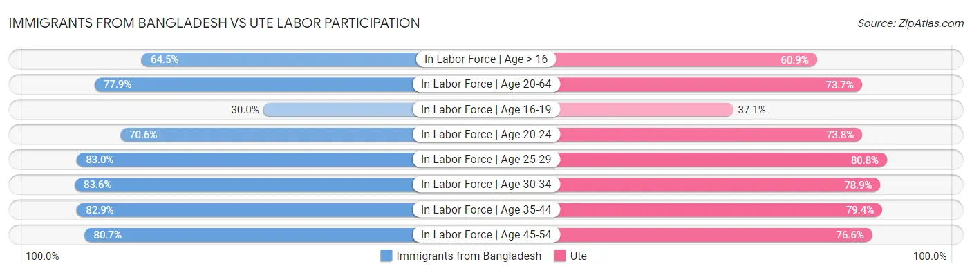 Immigrants from Bangladesh vs Ute Labor Participation
