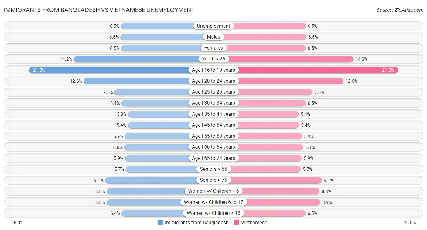 Immigrants from Bangladesh vs Vietnamese Unemployment