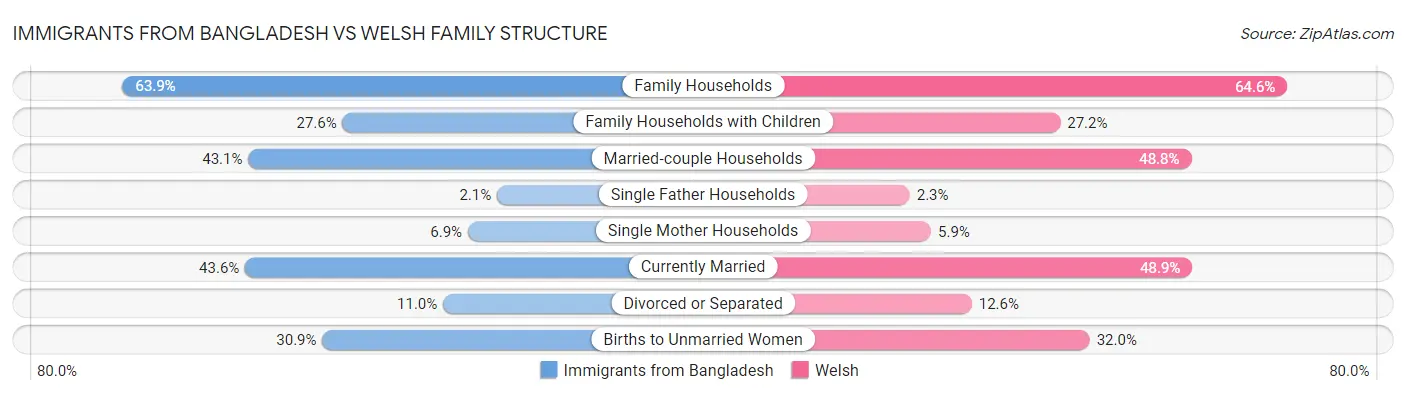 Immigrants from Bangladesh vs Welsh Family Structure