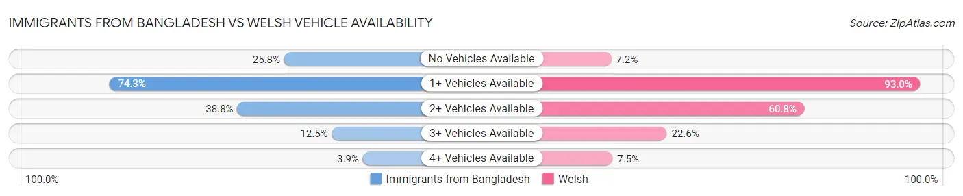 Immigrants from Bangladesh vs Welsh Vehicle Availability