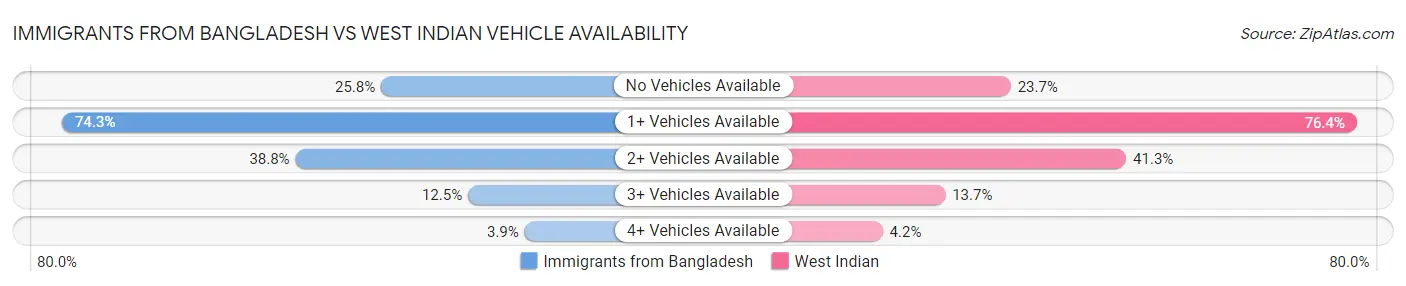 Immigrants from Bangladesh vs West Indian Vehicle Availability