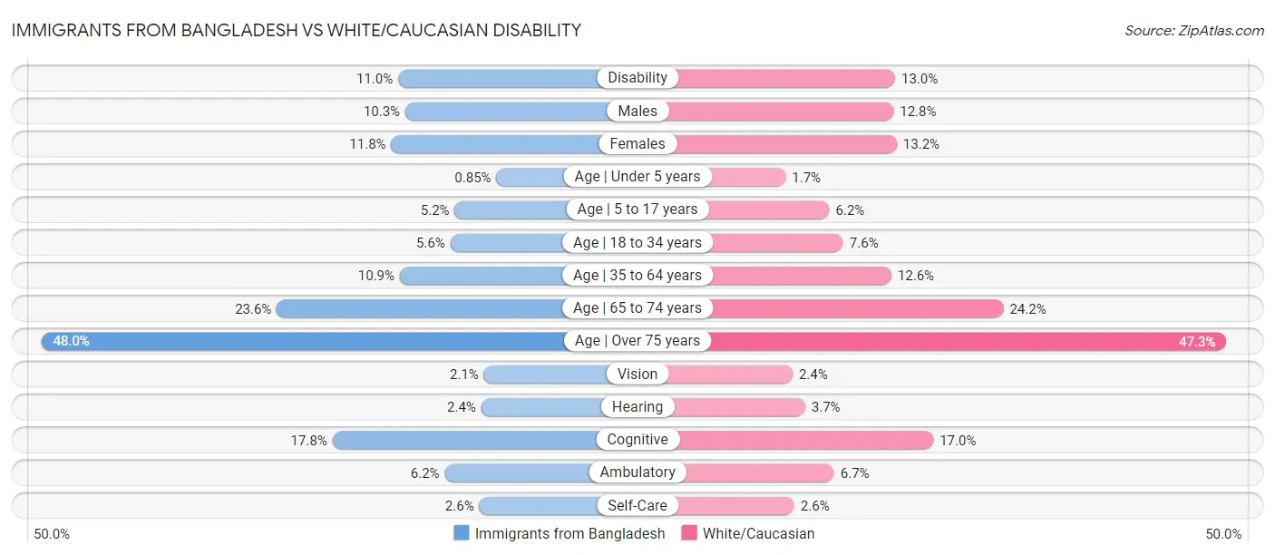 Immigrants from Bangladesh vs White/Caucasian Disability