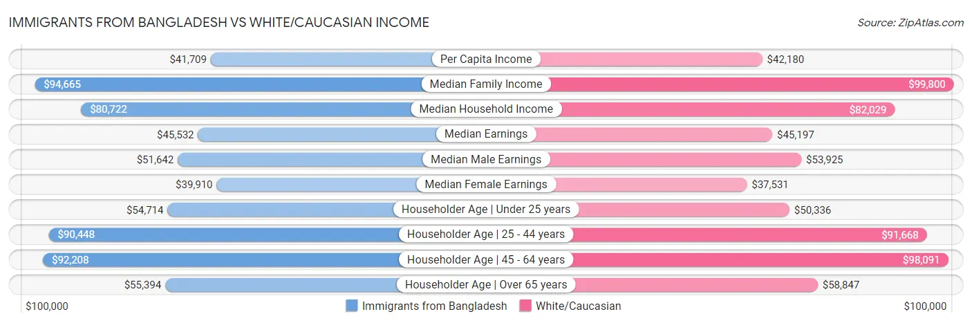 Immigrants from Bangladesh vs White/Caucasian Income