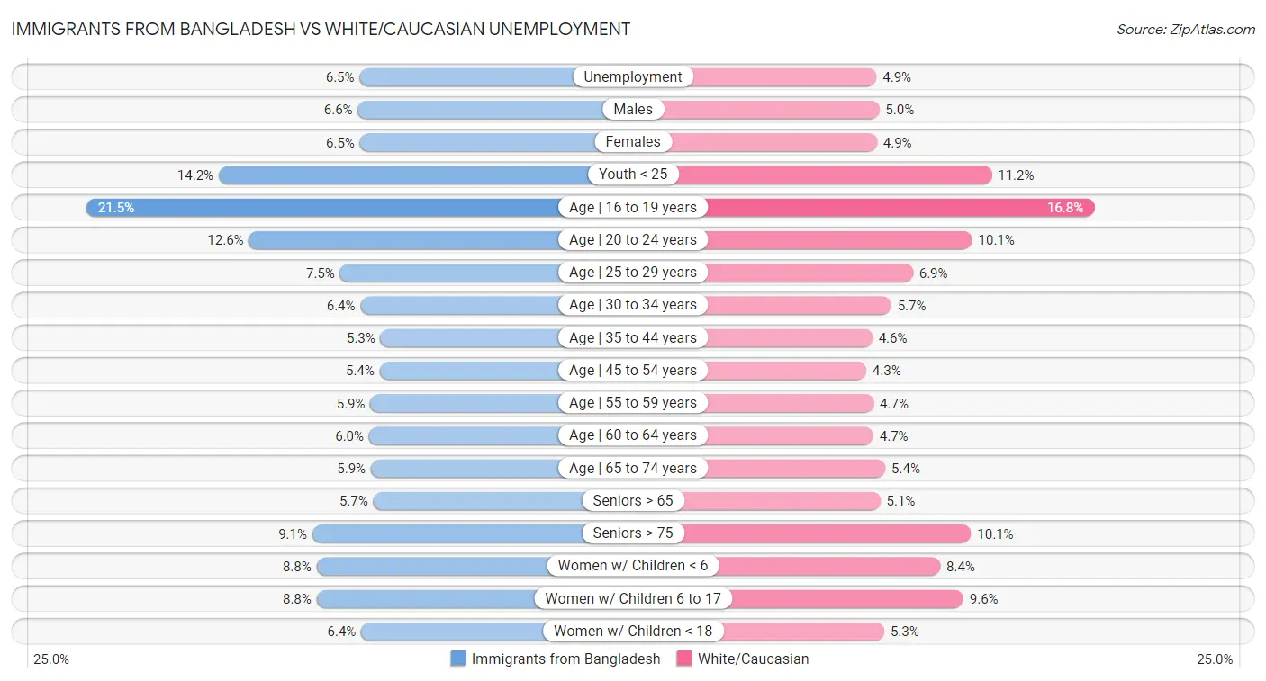 Immigrants from Bangladesh vs White/Caucasian Unemployment