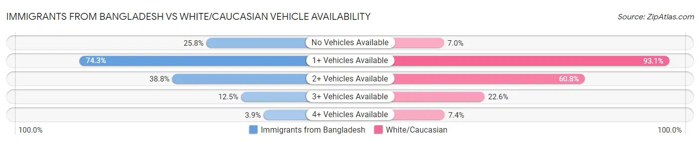 Immigrants from Bangladesh vs White/Caucasian Vehicle Availability
