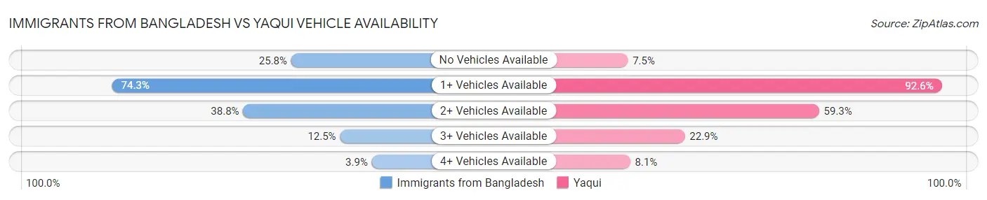 Immigrants from Bangladesh vs Yaqui Vehicle Availability