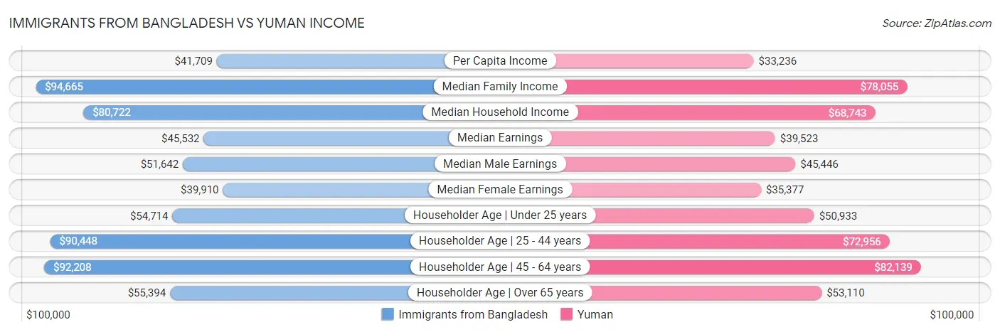 Immigrants from Bangladesh vs Yuman Income