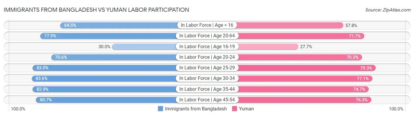 Immigrants from Bangladesh vs Yuman Labor Participation