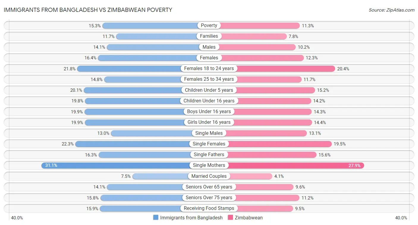 Immigrants from Bangladesh vs Zimbabwean Poverty