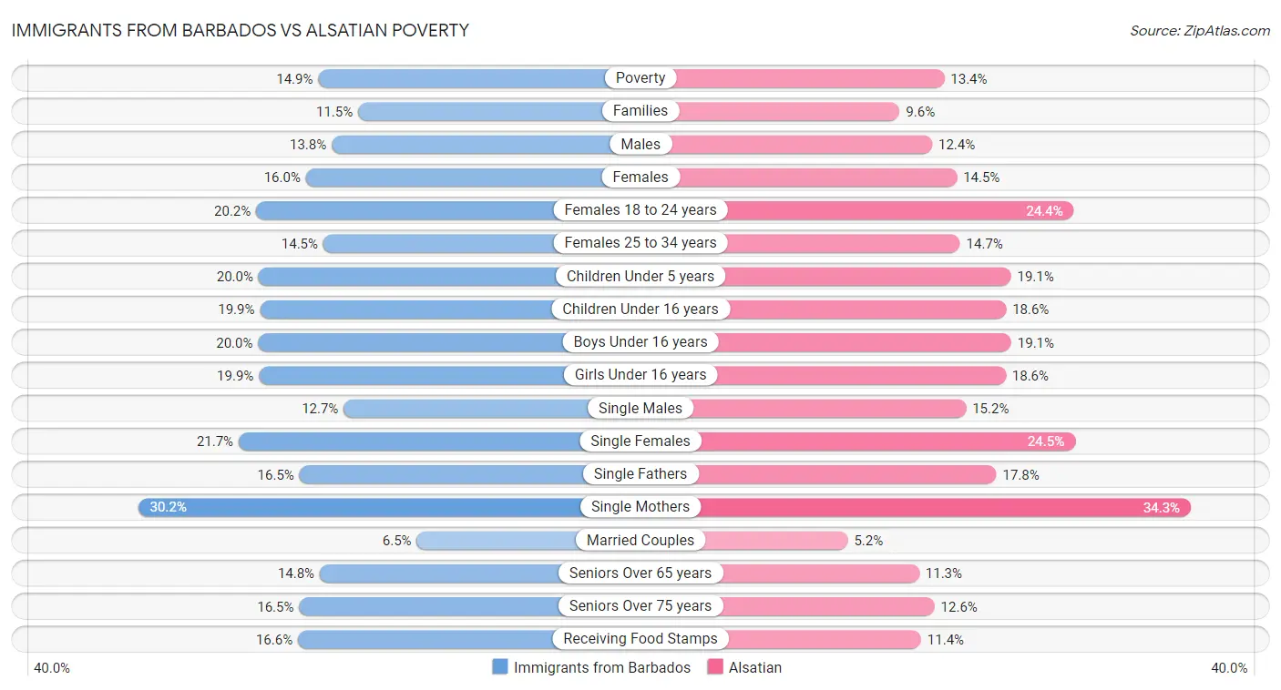 Immigrants from Barbados vs Alsatian Poverty