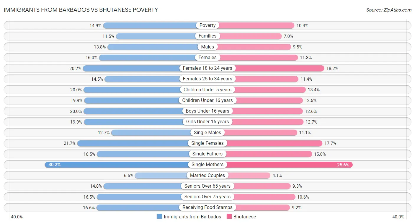Immigrants from Barbados vs Bhutanese Poverty